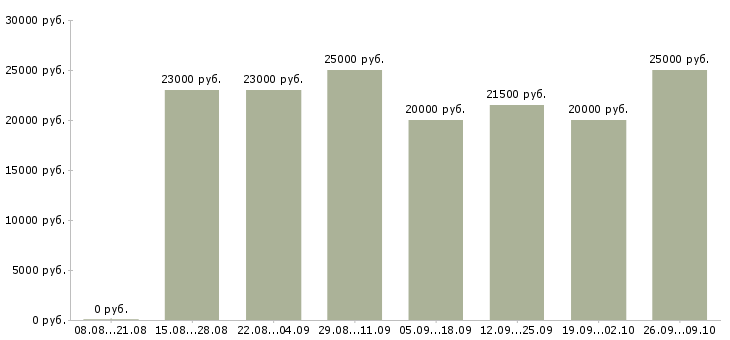 Вакансии телефонный оператор в Ставрополе - Медиана зарплат телефонный оператор в Ставрополе за 2 месяца
