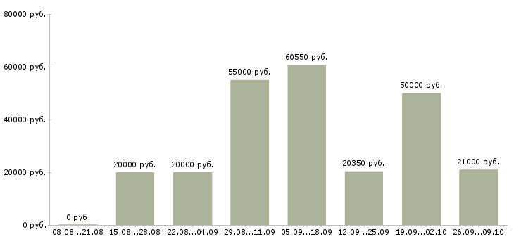 Вакансии технолог Коми - Медиана зарплат технолог Коми за 2 месяца