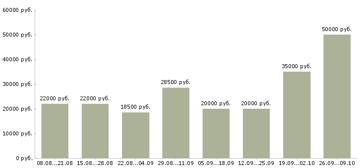 Вакансии требуется оператор на телефон Татарстан - Медиана зарплат требуется оператор на телефон Татарстан за 2 месяца