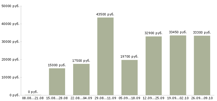 Вакансии требуется сотрудник для работы дому в Кемерово - Медиана зарплат требуется сотрудник для работы дому в Кемерово за 2 месяца