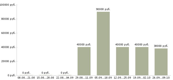 Вакансии требуются грузчики на вахту Санкт-петербург - Медиана зарплат требуются грузчики на вахту Санкт-петербург за 2 месяца