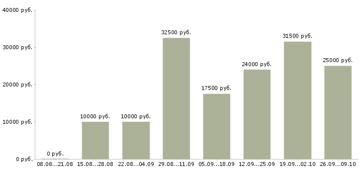 Вакансии удаленная интернет в Мурманске - Медиана зарплат удаленная интернет в Мурманске за 2 месяца