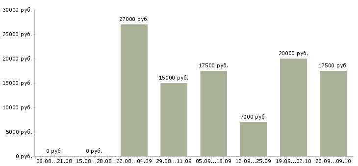 Вакансии удаленная работ на дому в Красноярске - Медиана зарплат удаленная работ на дому в Красноярске за 2 месяца