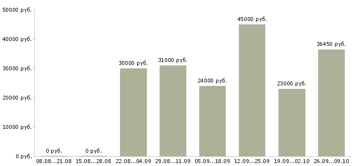 Вакансии формовщики в Москве - Медиана зарплат формовщики в Москве за 2 месяца