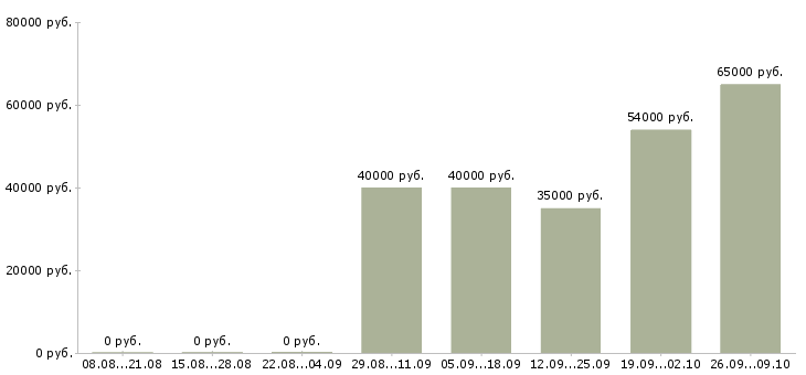 Вакансии член команды в ресторан в Москве - Медиана зарплат член команды в ресторан в Москве за 2 месяца