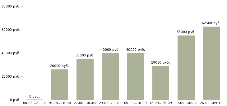 Вакансии штукатуры Санкт-петербург - Медиана зарплат штукатуры Санкт-петербург за 2 месяца
