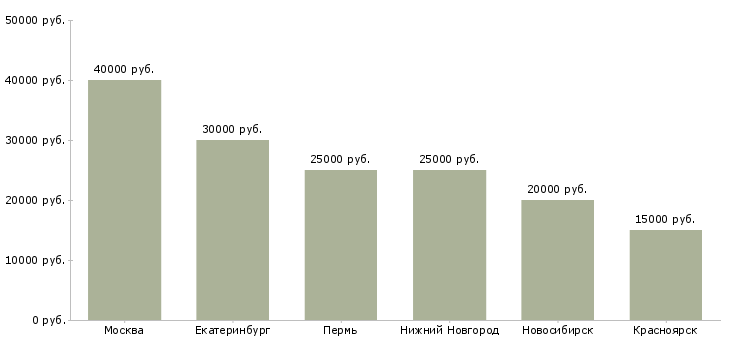 Поиск работы косметолог эстетист-Медиана зарплаты для вакансии «косметолог эстетист» в других городах