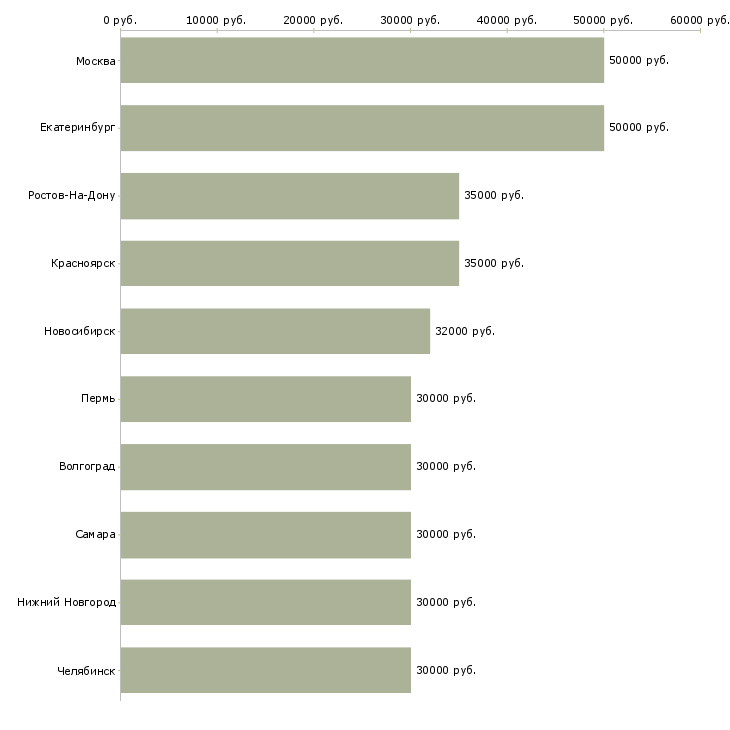 Поиск работы менеджер по планированию-Медиана зарплаты для вакансии «менеджер по планированию» в других городах