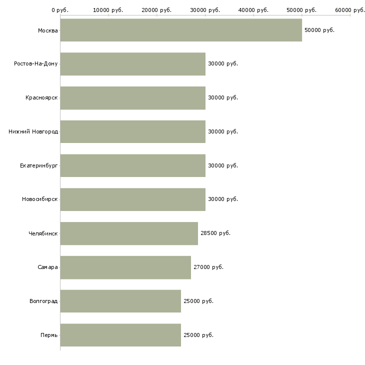 Поиск работы менеджер по сетям-Медиана зарплаты для вакансии «менеджер по сетям» в других городах