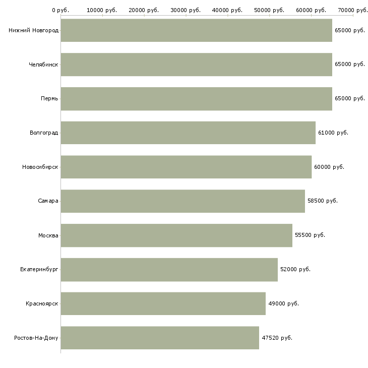 Поиск работы сборщик холодильников-Медиана зарплаты для вакансии «сборщик холодильников» в других городах