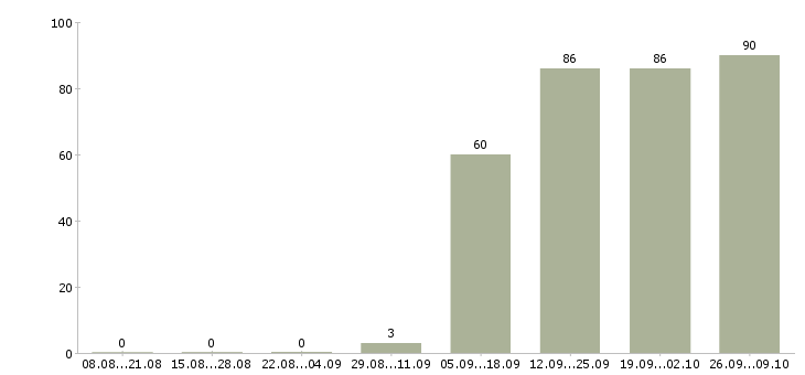 Работа специалист в бухгалтерии Адыгея - Число вакансий Адыгея по специальности специалист в бухгалтерии за 2 месяца