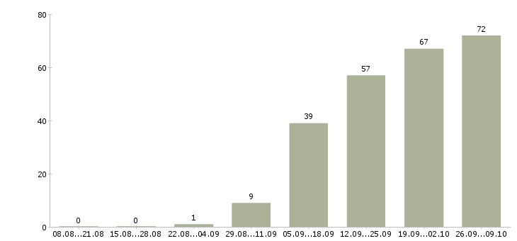 Работа менеджер по планированию Башкортостан - Число вакансий Башкортостан по специальности менеджер по планированию за 2 месяца