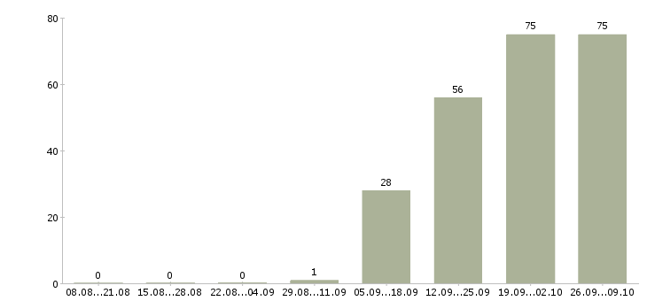 Работа требуются комплектовщики Карелия - Число вакансий Карелия по специальности требуются комплектовщики за 2 месяца