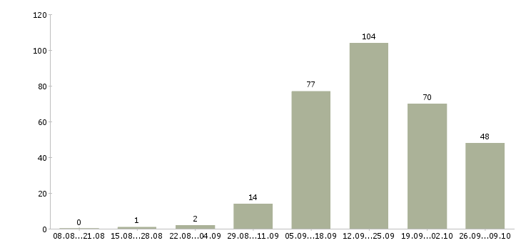 Работа технолог Коми - Число вакансий Коми по специальности технолог за 2 месяца