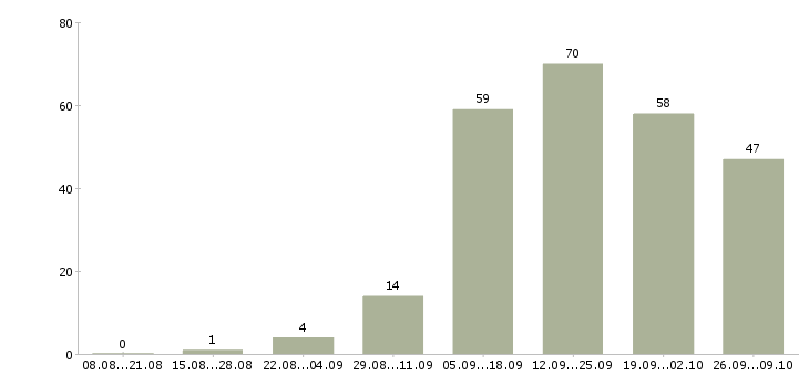 Работа менеджер по продаже рекламы Нижний новгород - Число вакансий Нижний новгород по специальности менеджер по продаже рекламы за 2 месяца