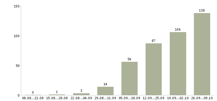 Работа механики Нижний новгород - Число вакансий Нижний новгород по специальности механики за 2 месяца