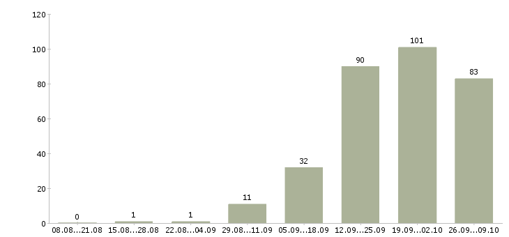 Работа сотрудник в офис на телефон Ростов-на-дону - Число вакансий Ростов-на-дону по специальности сотрудник в офис на телефон за 2 месяца
