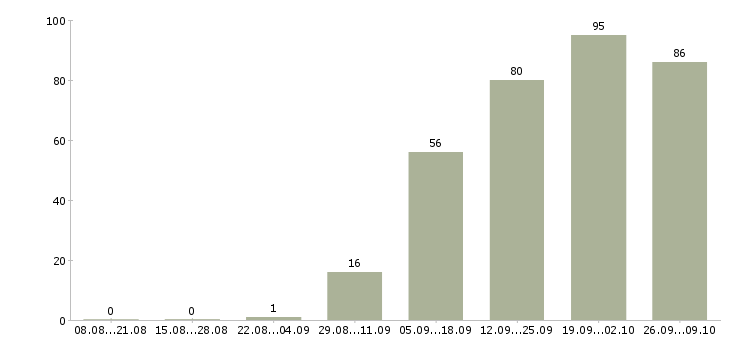 Работа ведущий инженер технолог Санкт-петербург - Число вакансий Санкт-петербург по специальности ведущий инженер технолог за 2 месяца