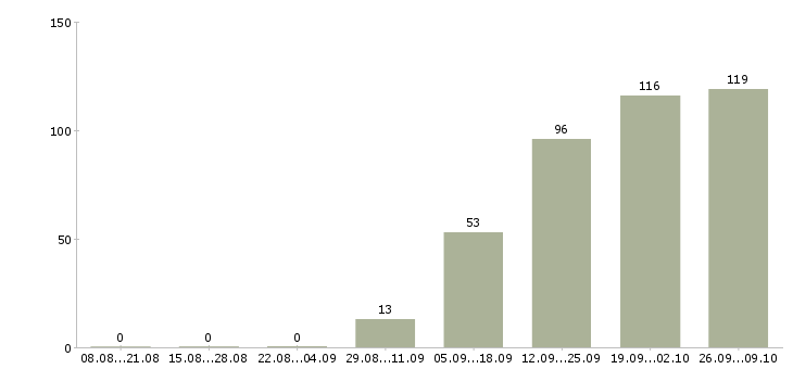 Работа комплектовщик на вахту Санкт-петербург - Число вакансий Санкт-петербург по специальности комплектовщик на вахту за 2 месяца