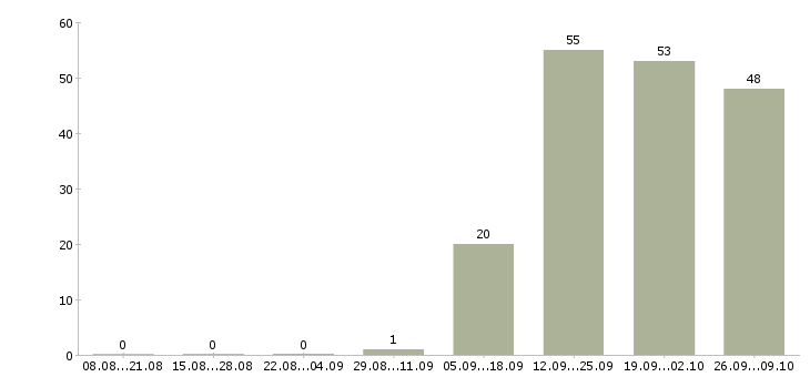 Работа разнорабочий производства вахта Санкт-петербург - Число вакансий Санкт-петербург по специальности разнорабочий производства вахта за 2 месяца