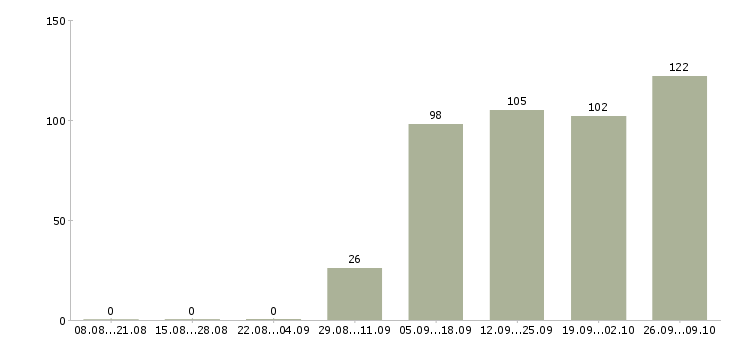 Работа специалист центра обслуживания клиентов Санкт-петербург - Число вакансий Санкт-петербург по специальности специалист центра обслуживания клиентов за 2 месяца
