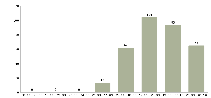 Работа требуются грузчики на вахту Санкт-петербург - Число вакансий Санкт-петербург по специальности требуются грузчики на вахту за 2 месяца