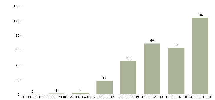 Работа штукатуры Санкт-петербург - Число вакансий Санкт-петербург по специальности штукатуры за 2 месяца