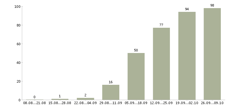 Работа менеджер по продажам и продвижению Татарстан - Число вакансий Татарстан по специальности менеджер по продажам и продвижению за 2 месяца
