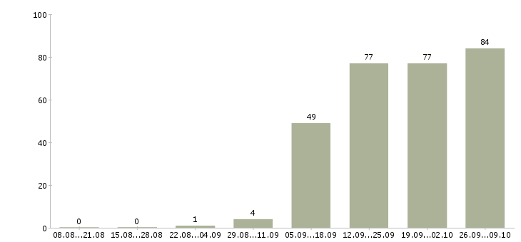 Работа менеджер отдела активных продаж Чувашия - Число вакансий Чувашия по специальности менеджер отдела активных продаж за 2 месяца
