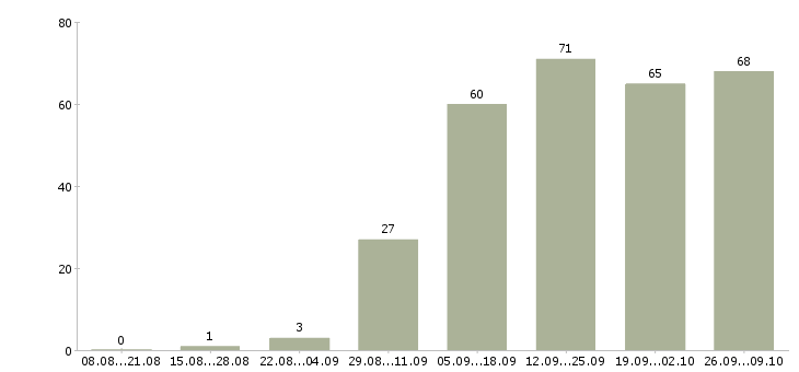 Работа машинисты Якутия - Число вакансий Якутия по специальности машинисты за 2 месяца