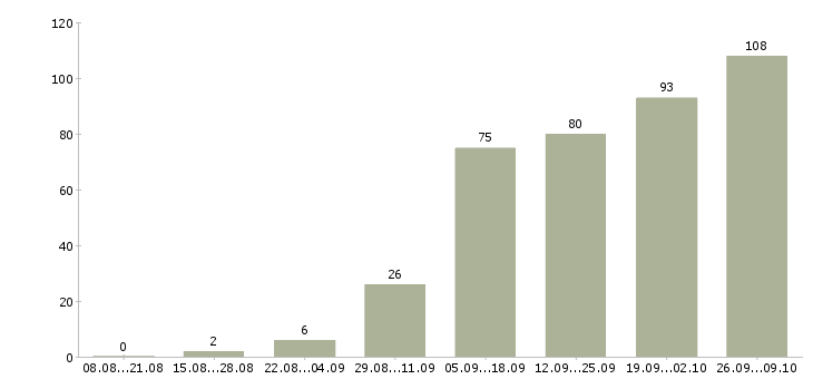 Работа из дома в Астрахани - Число вакансий в Астрахани по специальности из дома за 2 месяца