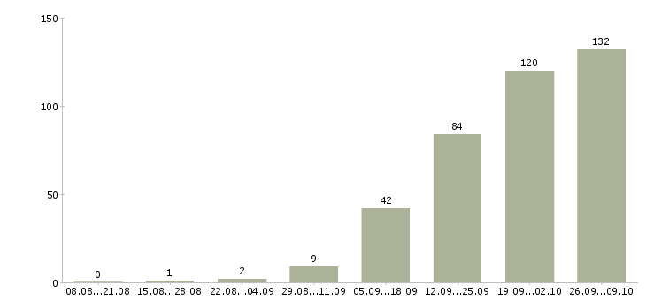 Работа водитель с в Балашихе - Число вакансий в Балашихе по специальности водитель с за 2 месяца