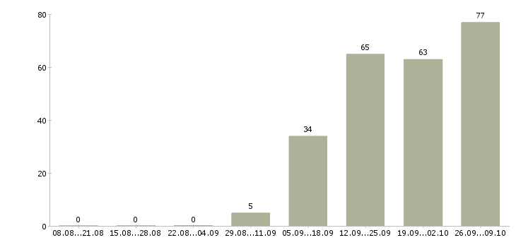 Работа сотрудник в офис в Балашихе - Число вакансий в Балашихе по специальности сотрудник в офис за 2 месяца