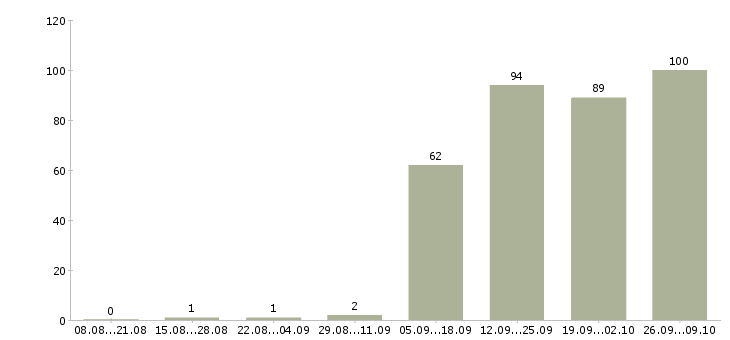 Работа 1 охранник в Барнауле - Число вакансий в Барнауле по специальности 1 охранник за 2 месяца