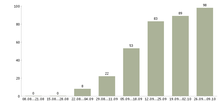 Работа коммерческий менеджер в Барнауле - Число вакансий в Барнауле по специальности коммерческий менеджер за 2 месяца