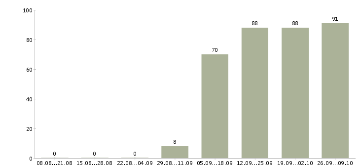Работа кассир в офис в Владимире - Число вакансий в Владимире по специальности кассир в офис за 2 месяца