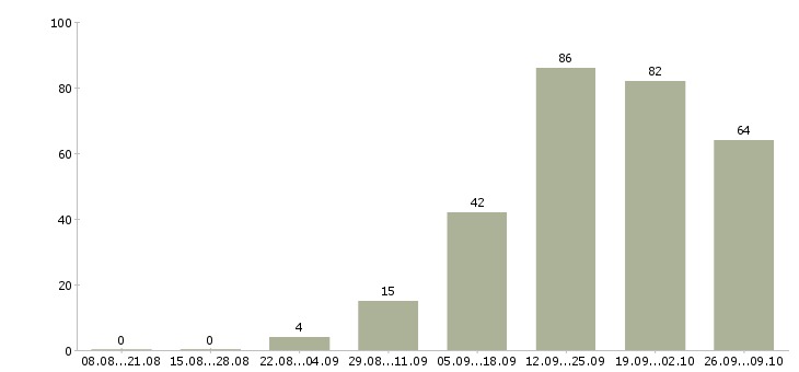 Работа для новичков на пк в Волгограде - Число вакансий в Волгограде по специальности для новичков на пк за 2 месяца