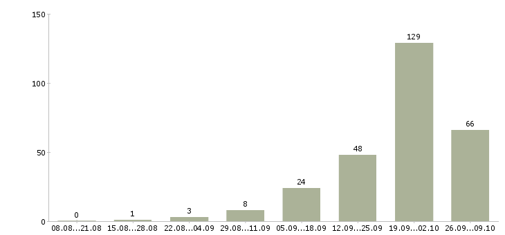 Работа дома на компьютере удаленно в Волгограде - Число вакансий в Волгограде по специальности дома на компьютере удаленно за 2 месяца