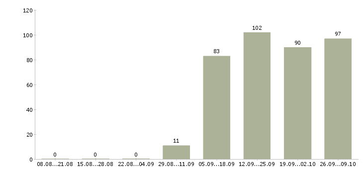 Работа кассир в офис в Волгограде - Число вакансий в Волгограде по специальности кассир в офис за 2 месяца
