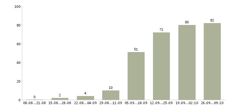 Работа менеджер в отдел активных продаж в Волгограде - Число вакансий в Волгограде по специальности менеджер в отдел активных продаж за 2 месяца