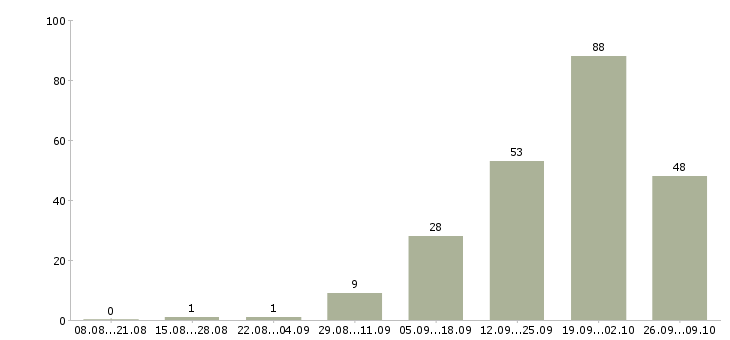 Работа специалист по ведению переговоров в Волгограде - Число вакансий в Волгограде по специальности специалист по ведению переговоров за 2 месяца