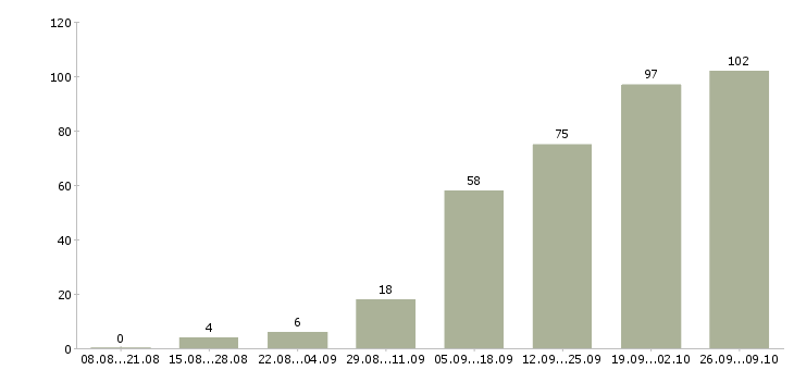 Работа менеджер для поиска клиентов в Казани - Число вакансий в Казани по специальности менеджер для поиска клиентов за 2 месяца