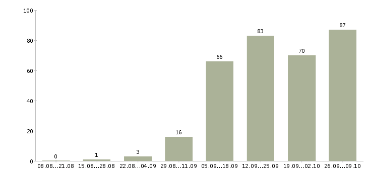 Работа специалист по консультированию клиентов в Казани - Число вакансий в Казани по специальности специалист по консультированию клиентов за 2 месяца