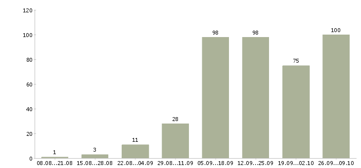 Работа в сети интернет в Калининграде - Число вакансий в Калининграде по специальности в сети интернет за 2 месяца