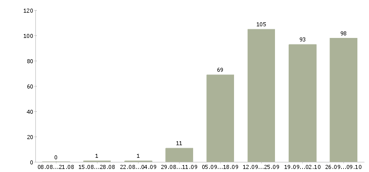 Работа с персоналом в Калуге - Число вакансий в Калуге по специальности с персоналом за 2 месяца