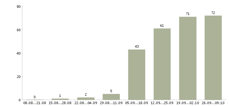 Работа продавец активных продаж в Кемерово - Число вакансий в Кемерово по специальности продавец активных продаж за 2 месяца