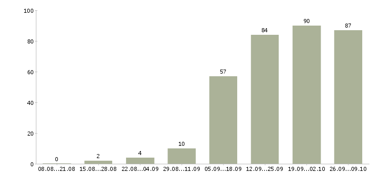 Работа клиентский менеджер в Кирове - Число вакансий в Кирове по специальности клиентский менеджер за 2 месяца