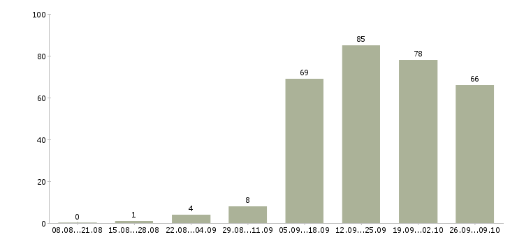 Работа менеджер по продаже домов в Красноярске - Число вакансий в Красноярске по специальности менеджер по продаже домов за 2 месяца