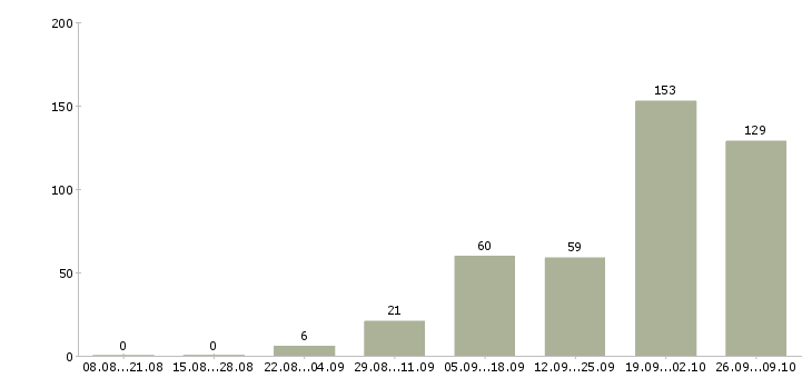 Работа на дому удаленная работа в Красноярске - Число вакансий в Красноярске по специальности на дому удаленная работа за 2 месяца