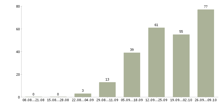 Работа финансовый специалист в Красноярске - Число вакансий в Красноярске по специальности финансовый специалист за 2 месяца